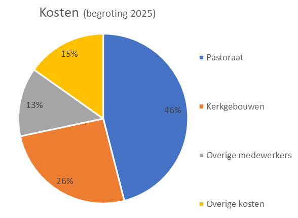 kosten