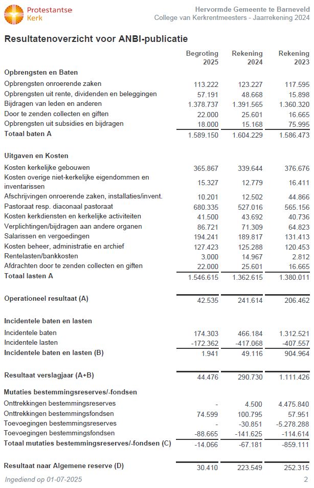 ANBI Kerkbeheer 2024