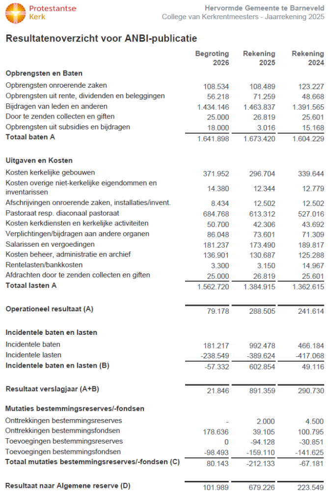 ANBI Kerkbeheer 2025